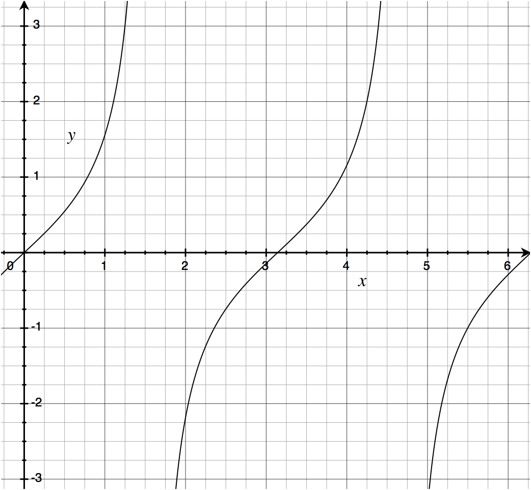 Graph of tan(x) for x = 0 → τ/4