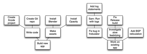Example graph of two projects, “Build new app” and “Work on existing app”, with actions such as “Create Xcode project”, “Fix bug in frobulator”, and “Add BSP reticulation”.