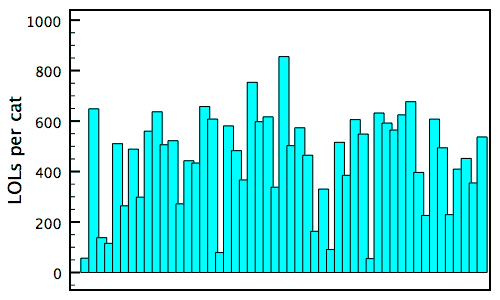 Here's a bar graph generated in Plot looks like.