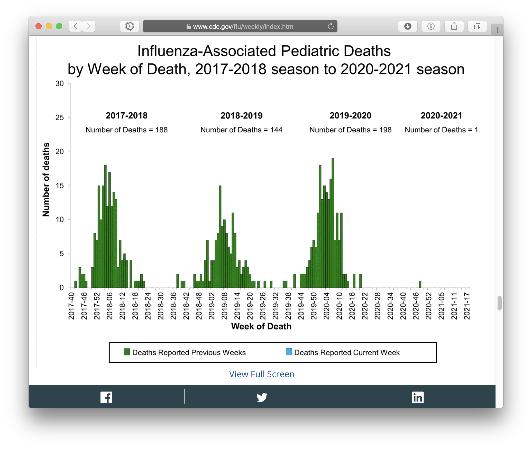 A graph of deaths by US children of flu, week-by-week, over the 2017–2018, 2018–2019, 2019–2020, and 2020–2021 flu seasons. The first three show 188, 144, and 198 deaths respectively; the last has one death.
